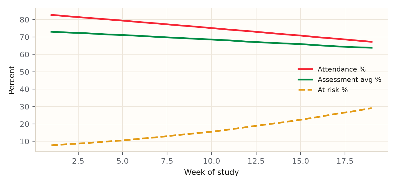 Attendance and assessment decline while the at-risk share rises over the study weeks