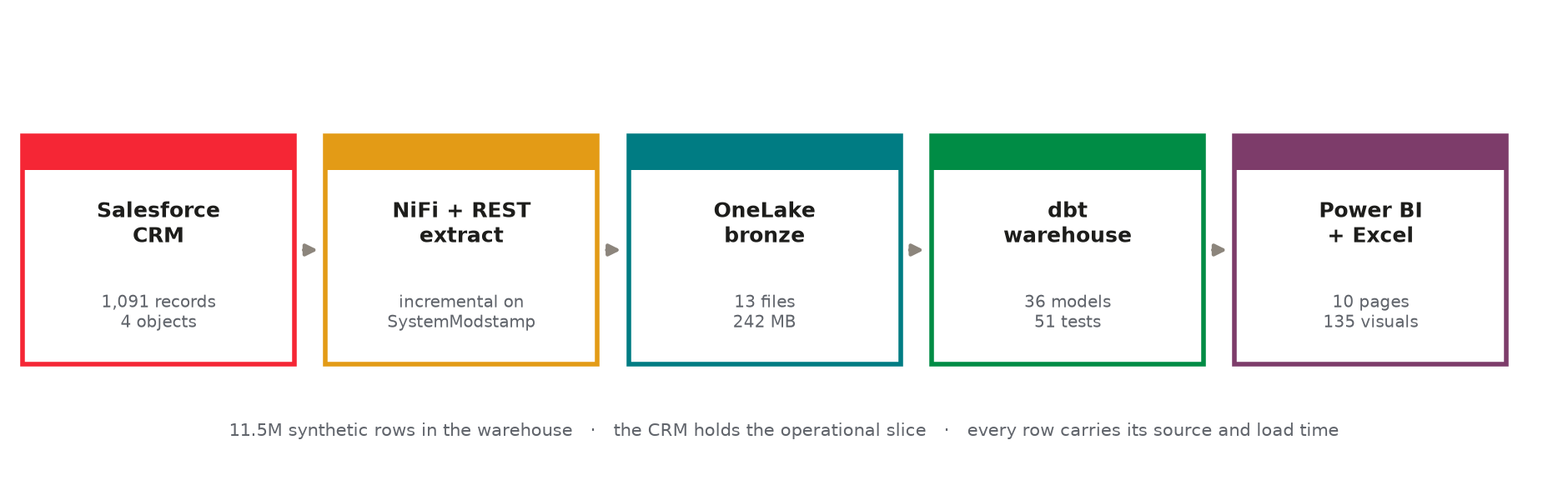 Pipeline: Salesforce CRM, NiFi and REST extract, OneLake bronze, dbt warehouse, Power BI and Excel