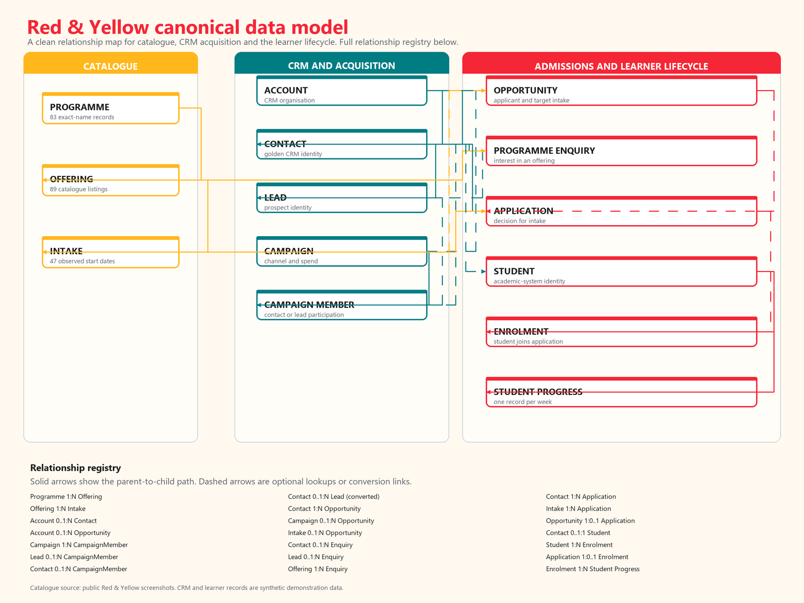 Canonical data model covering catalogue, CRM acquisition and the learner lifecycle