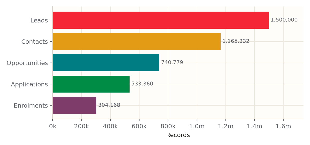 Funnel from 1.5 million leads to 304,168 enrolments