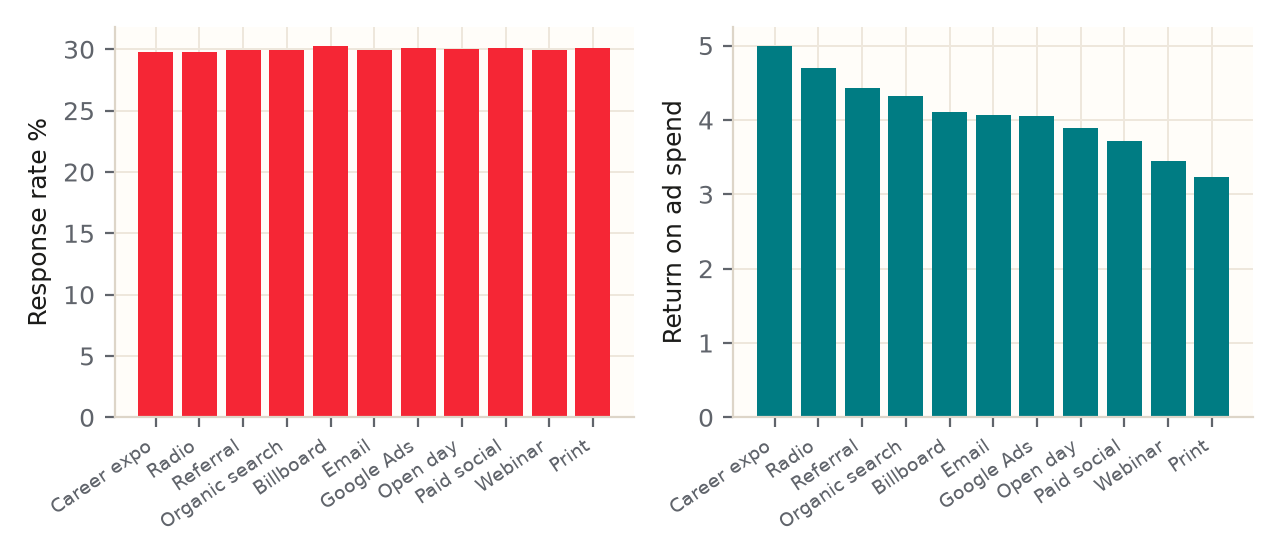 Response rate and return on ad spend by marketing channel