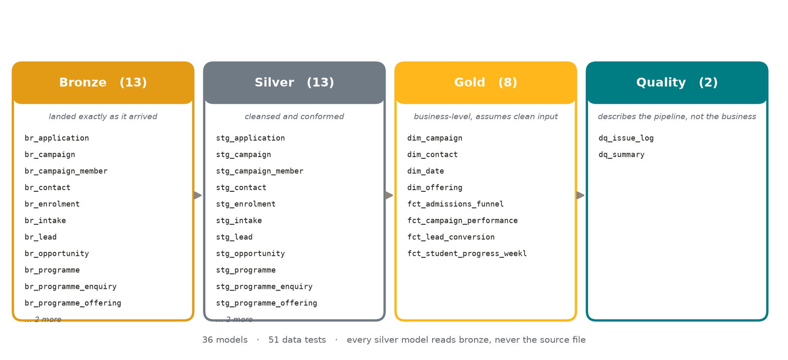Medallion layers: 13 bronze, 13 silver, 8 gold and 2 quality models