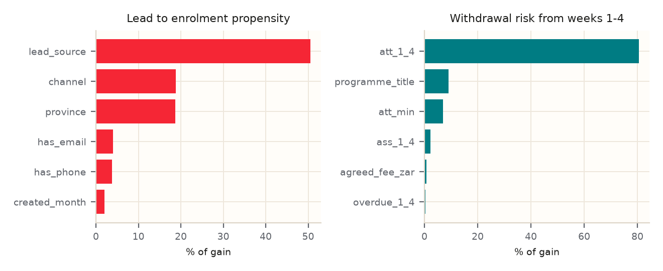 Feature importance for the enrolment propensity and withdrawal risk models