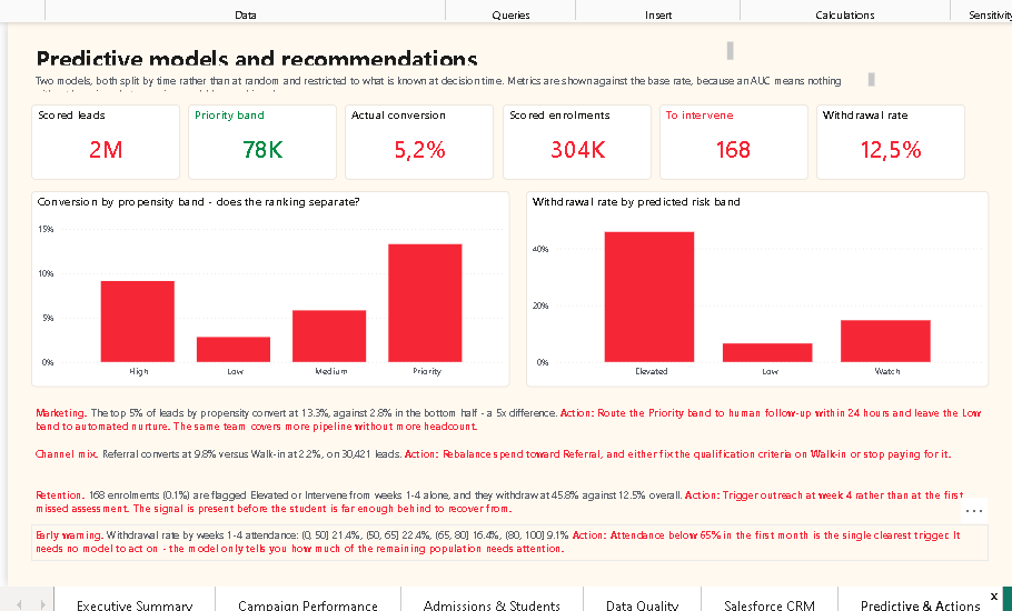 Power BI page showing predictive models and recommended actions
