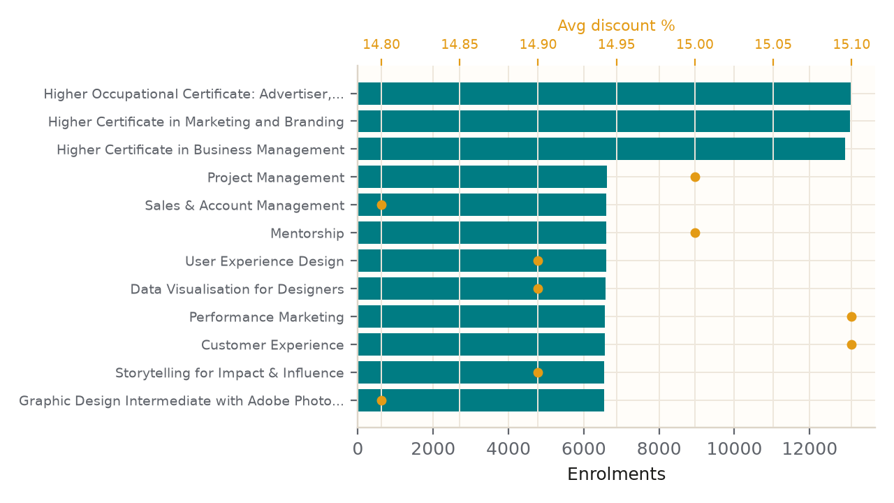 Enrolments and average discount by programme