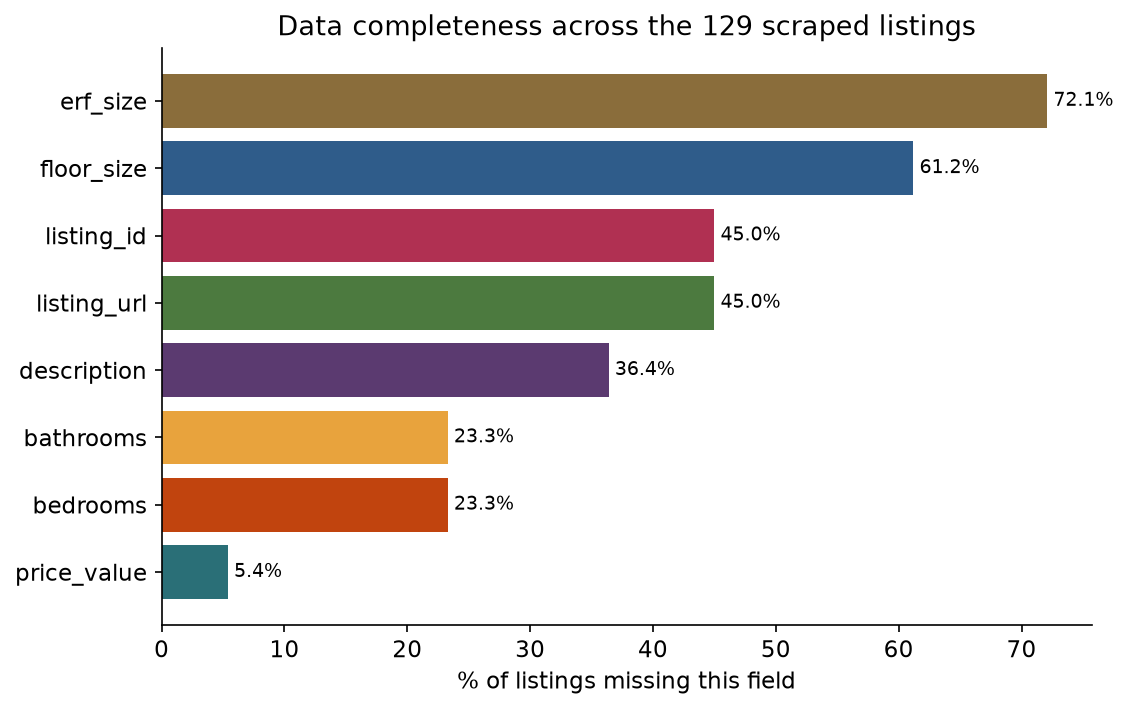 Share of listings missing each field