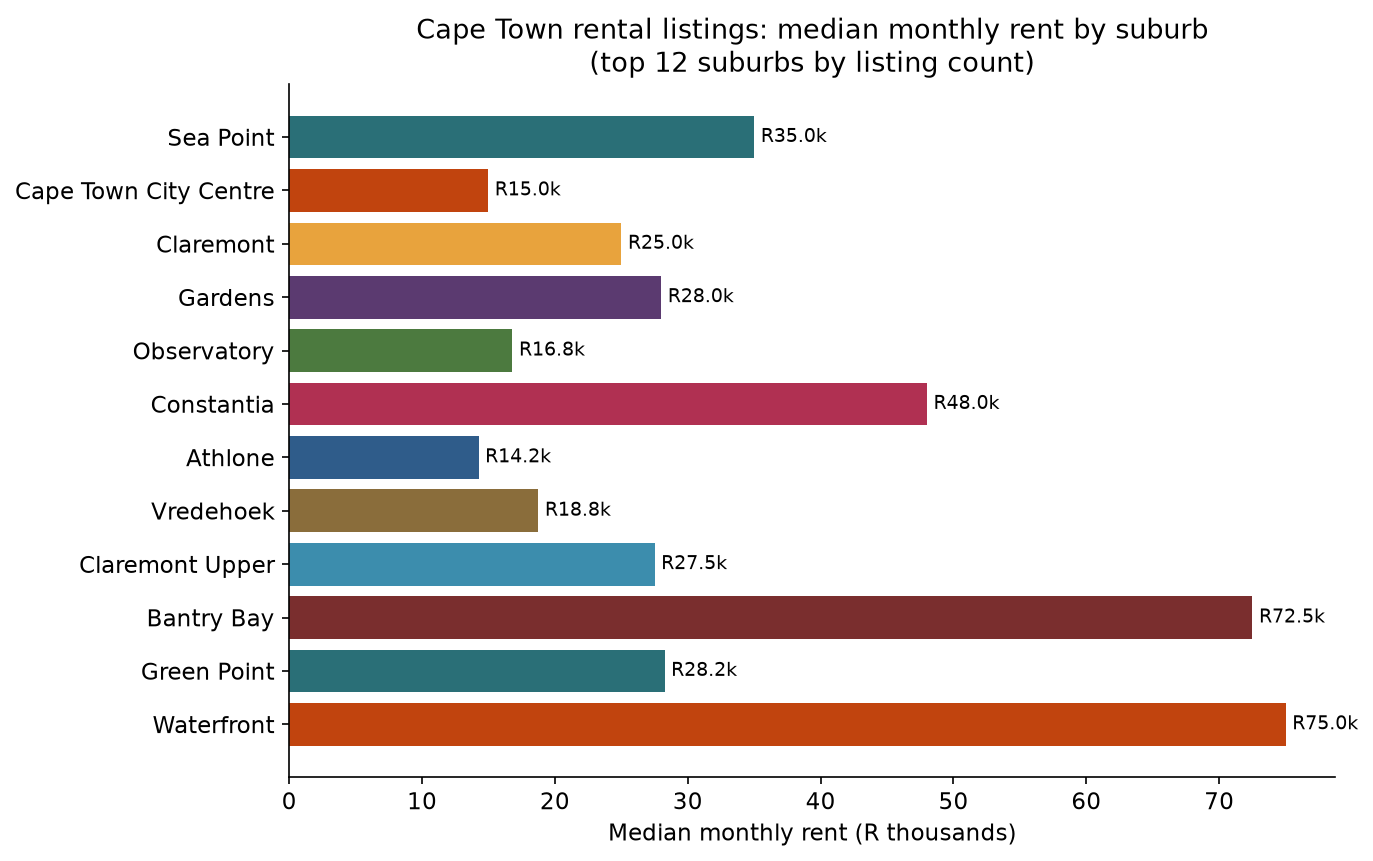 Median monthly rent for the top 12 rental suburbs
