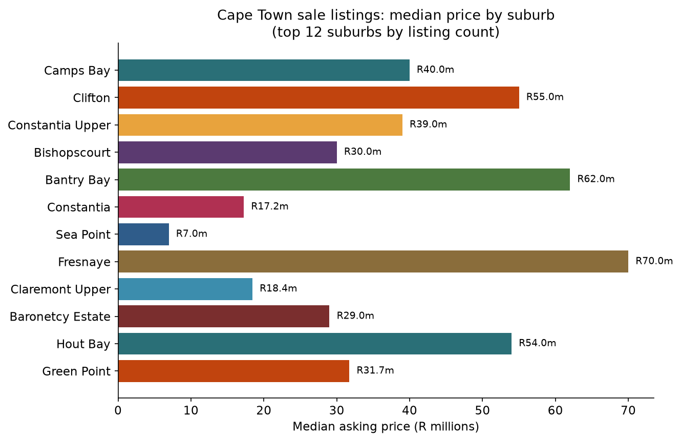 Median asking price for the top 12 sale suburbs