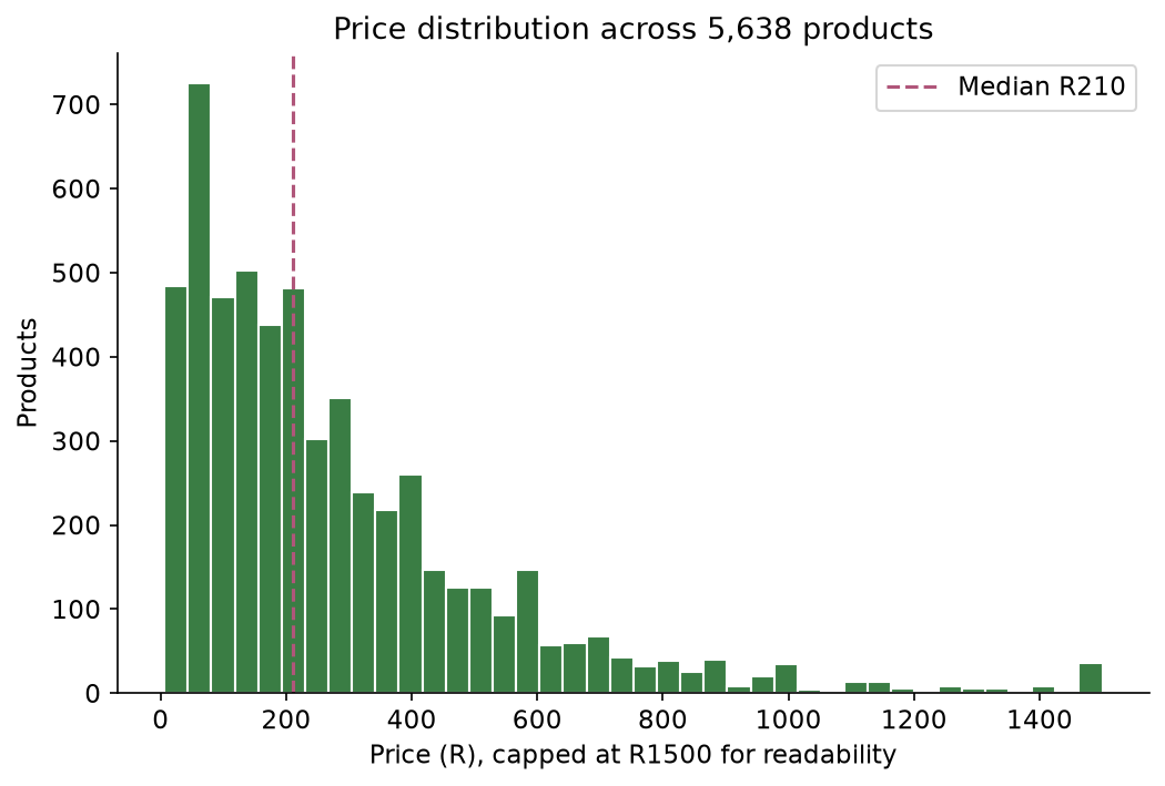 Price distribution across the catalogue