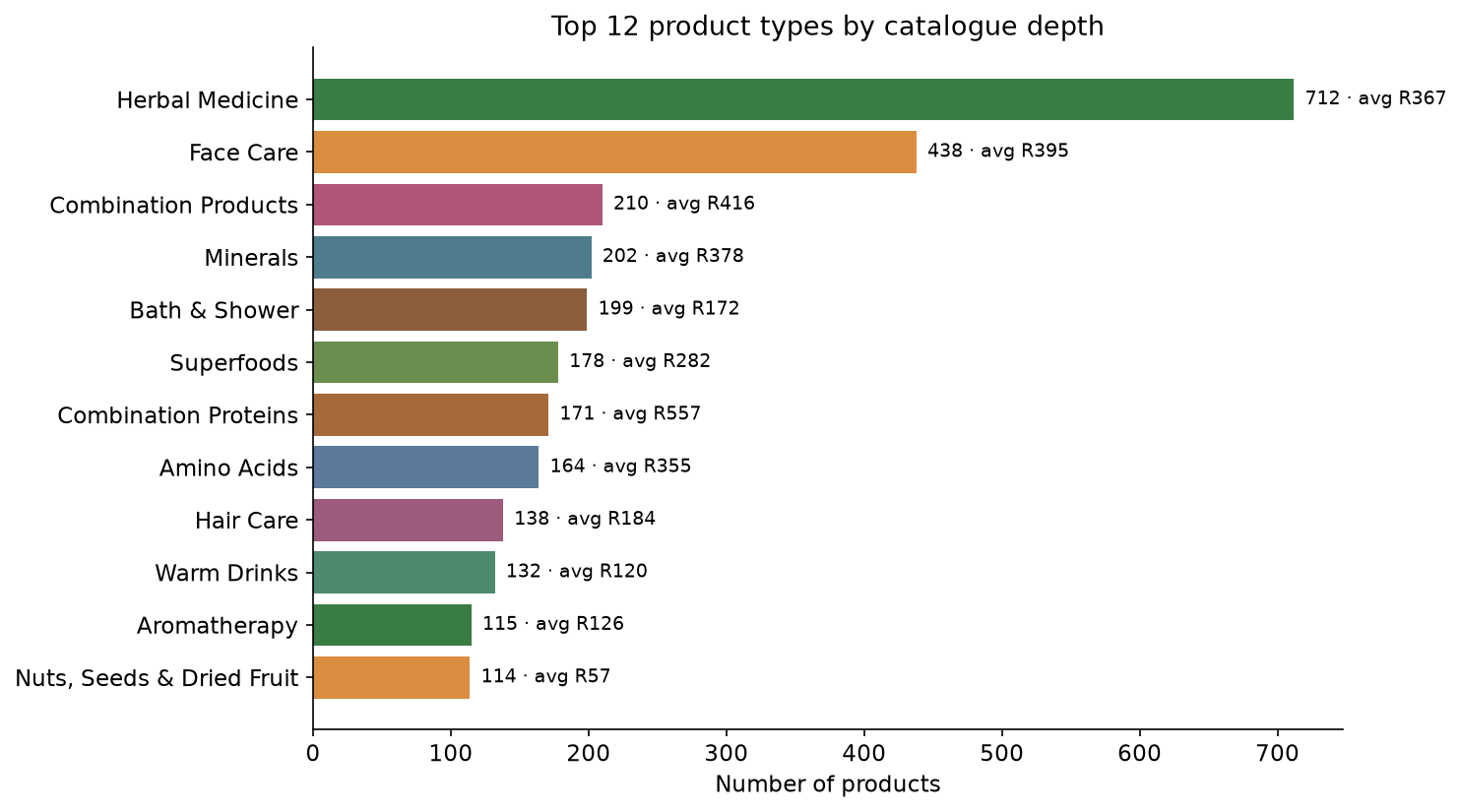 Top product types by catalogue depth