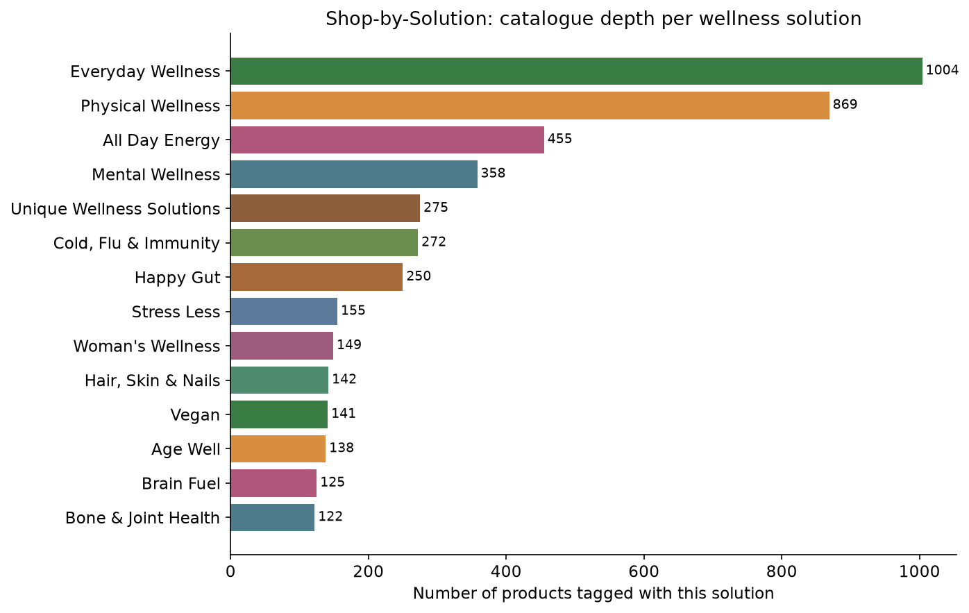 Products per wellness solution